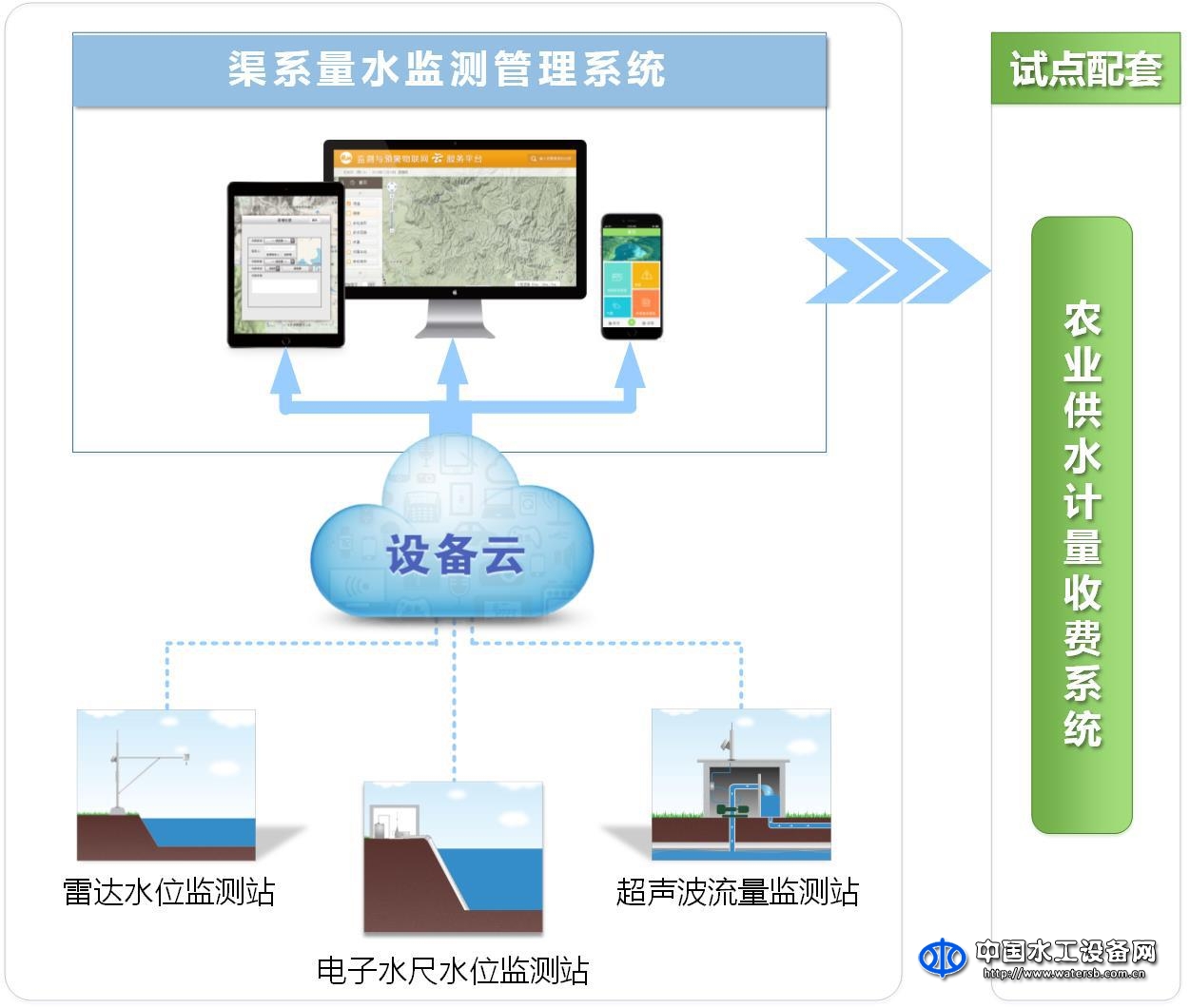 渠系量水監(jiān)測管理系統(tǒng)