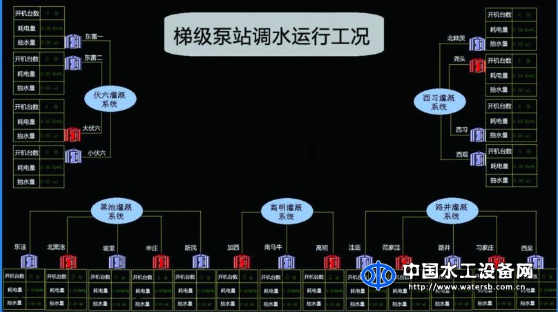 BX300-DS梯級調(diào)水工程智能化監(jiān)控調(diào)度管理系統(tǒng)