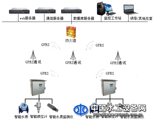 城市水資源監(jiān)控系統(tǒng)