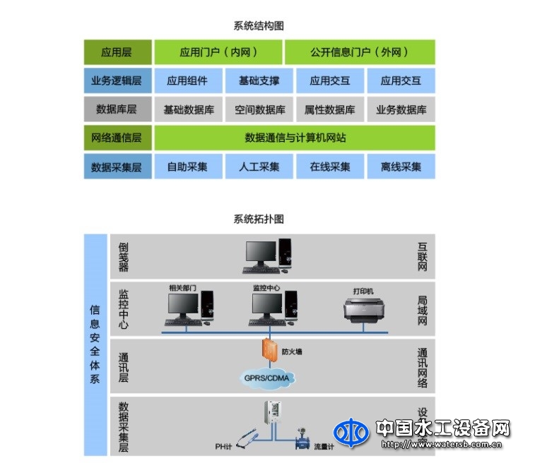 水資源監(jiān)控系統(tǒng)