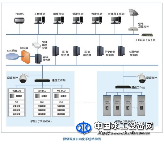 流域電站梯級(jí)調(diào)度與集中監(jiān)控系統(tǒng)