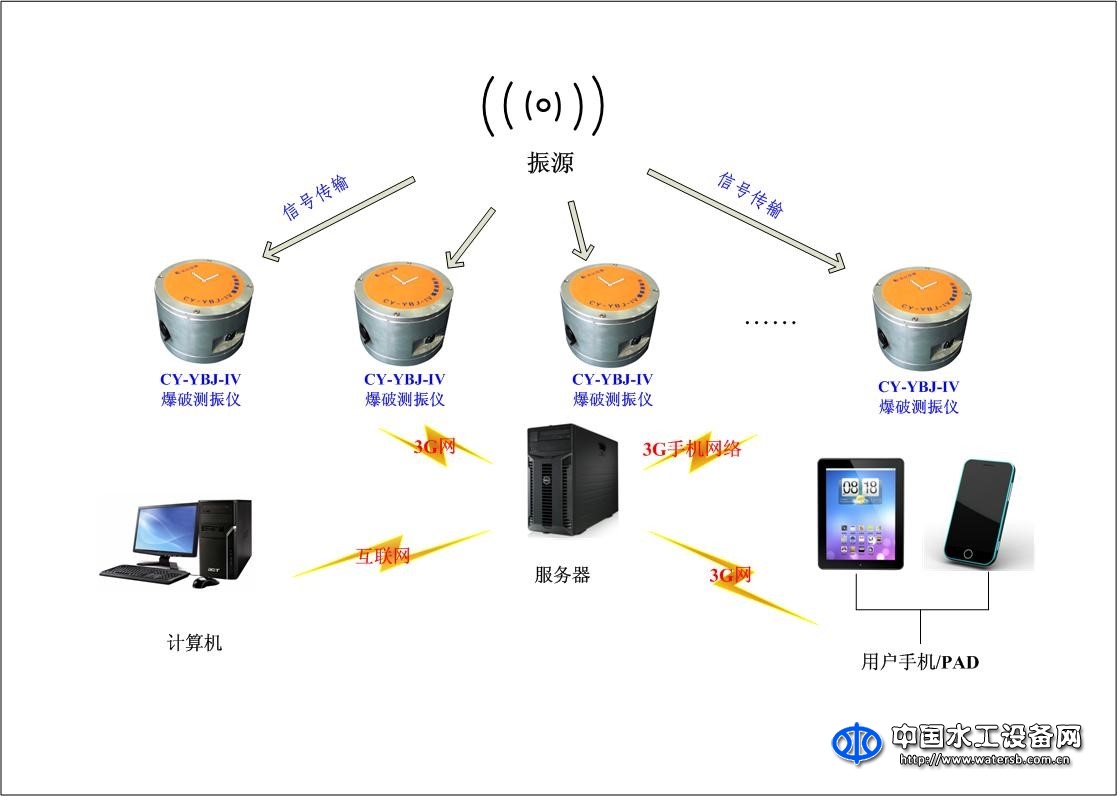 YBJ-Ⅲ遠程微型動態(tài)記錄儀