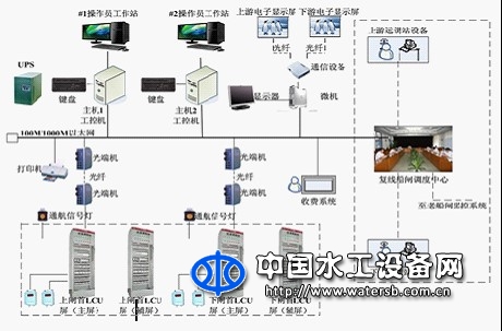 船閘綜合自動(dòng)化系統(tǒng)