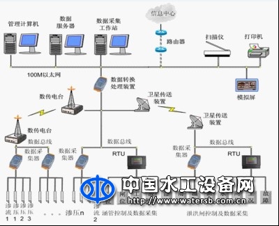 大壩安全自動(dòng)檢測(cè)系統(tǒng)