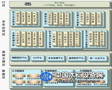 防汛抗旱指揮調(diào)度系統(tǒng)