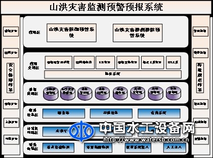 山洪災(zāi)害監(jiān)測(cè)預(yù)警系統(tǒng)