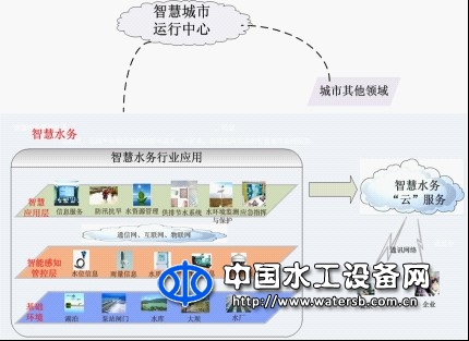 城市智慧水利信息化系統(tǒng)