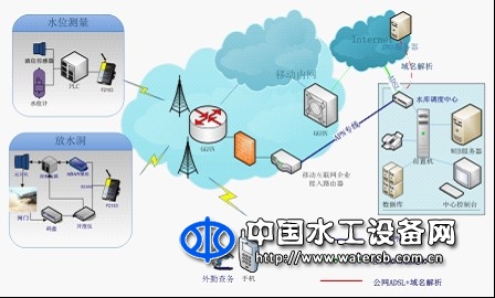 水庫綜合自動化系統(tǒng)