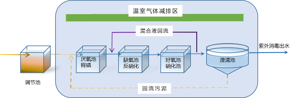 裝配式碳減排農(nóng)村污水一體化處理系統(tǒng)（CCS系列）